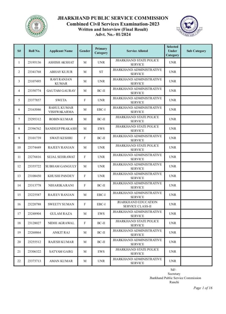 जेपीएससी सिविल सेवा परीक्षा 2023 का अंतिम परिणाम घोषित: आशीष अक्षत बने पुलिस सेवा टॉपर, अभय कुजूर को प्रशासनिक सेवा में शीर्ष स्थान